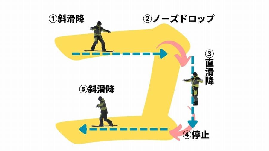 ハウツー】スノーボード初心者でも1日でターンできるコツをていねいに 