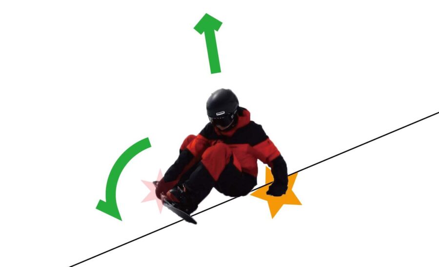 スノーボードでつま先エッジをつかんで立つ方法の解説画像