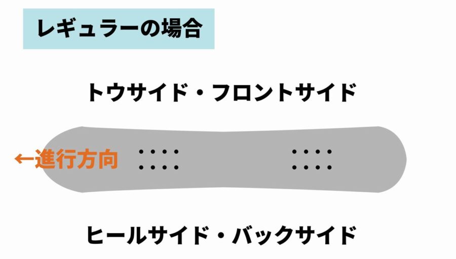 フロントサイドとヒールサイドの解説（ダイヤグラム）