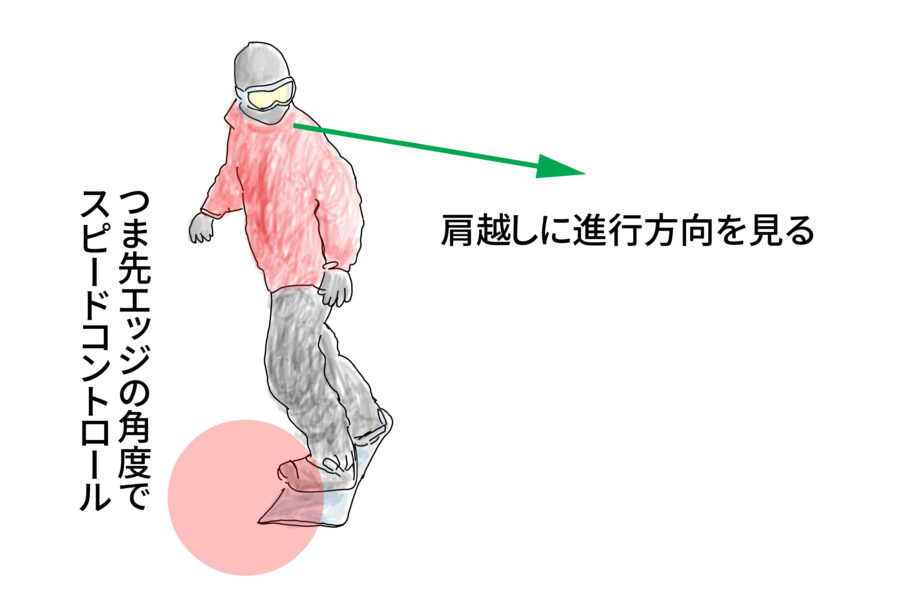 トゥエッジでのサイドスリップのやり方（図解）