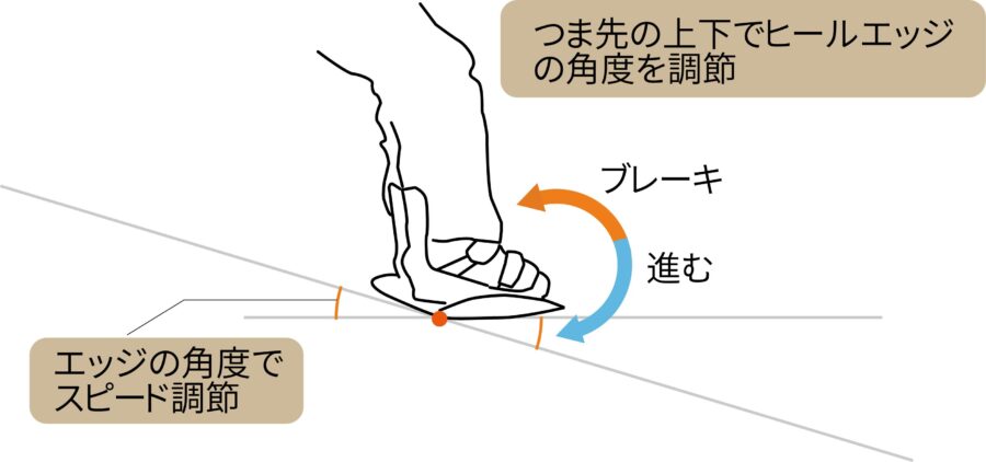 エッジでスピードを調節する（図解）