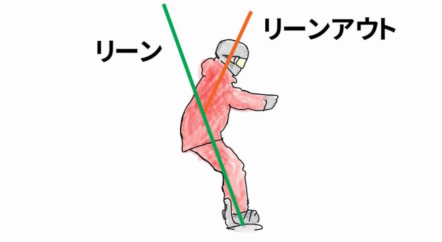 サイドスリップ時のリーンとリーンアウト