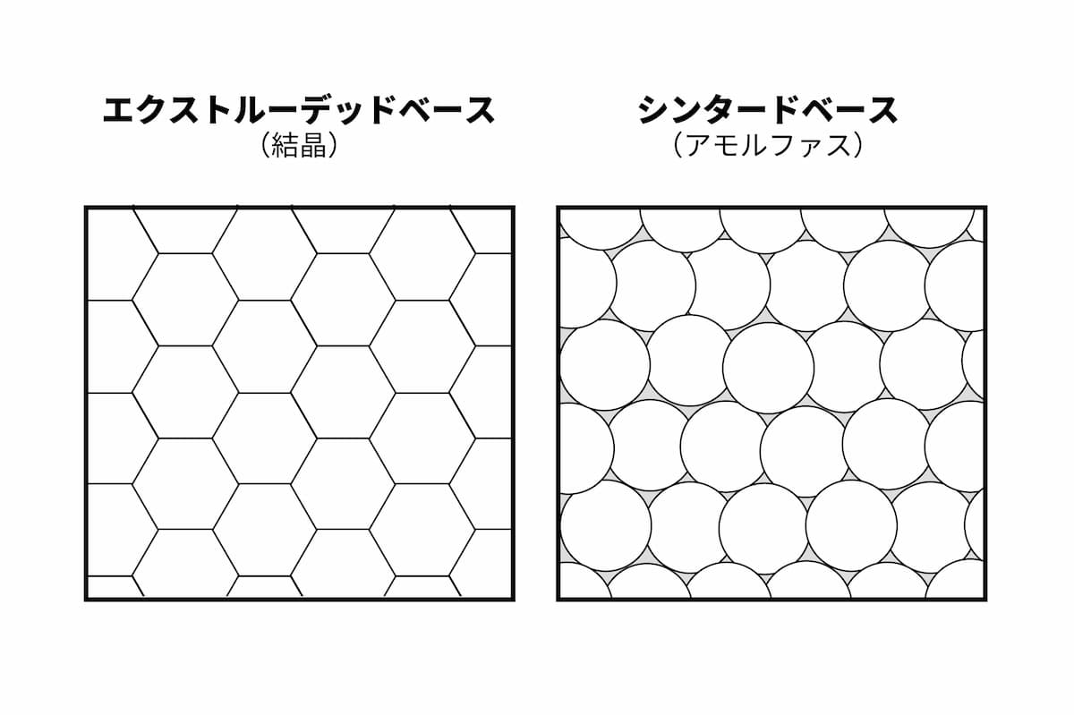 エクストルーデッドベースとシンタードベース（ダイヤグラム）