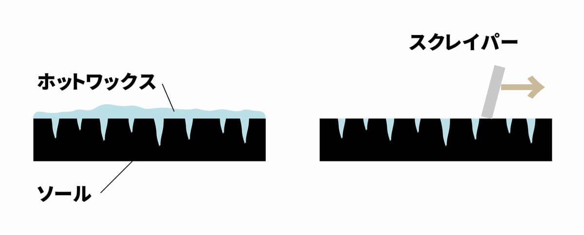 ホットワックスのはがし方（ダイヤグラム）
