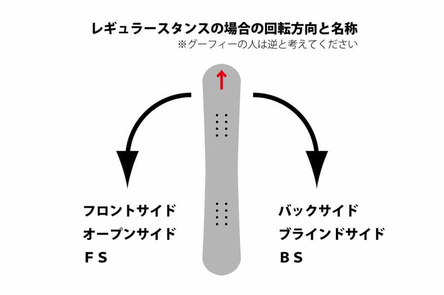 ターン方向と名称（ダイヤグラム）