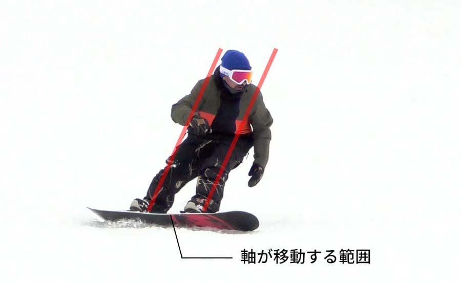 スイッチ時に軸が移動する範囲