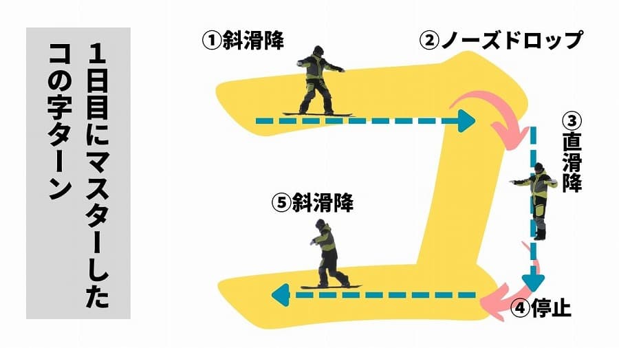 コの字ターンのしかた(ダイヤグラム)