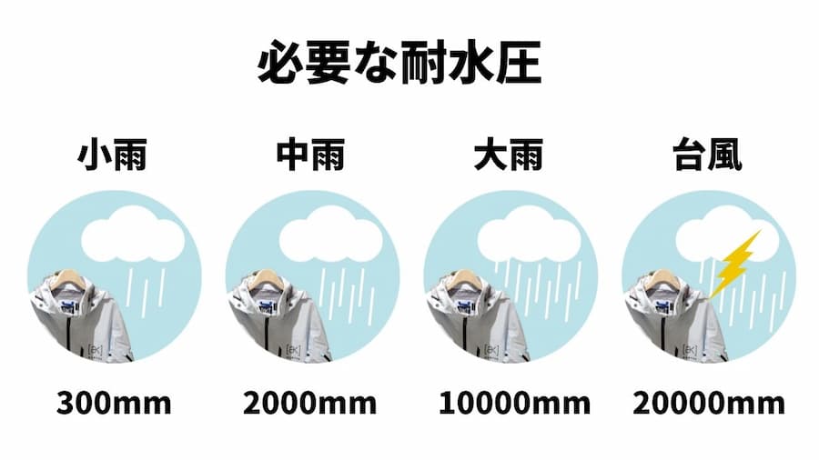 雨の程度と必要な耐水圧