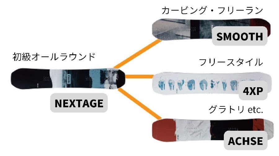 ヨネックススノーボードのラインナップ
