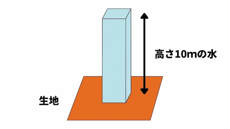 耐水圧の仕組み（ダイヤグラム）