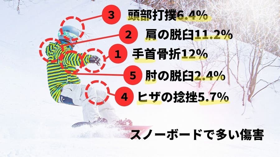 スノーボードの受傷率
