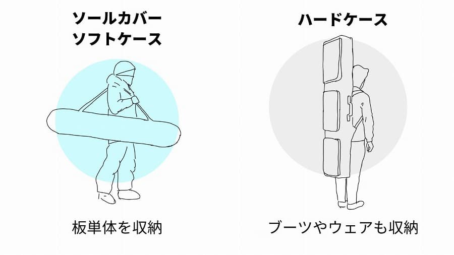 スノーボードケースの種類と目的